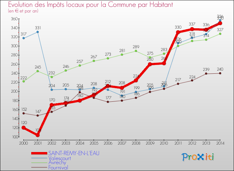 Evolution et montant des impôts locaux par Habitant pour SAINT-REMY-EN-L'EAU et les communes proches de 2000 à 2014 Comparaison des impôts locaux par habitant pour SAINT-REMY-EN-L'EAU et les communes voisines de 2000 à 2014