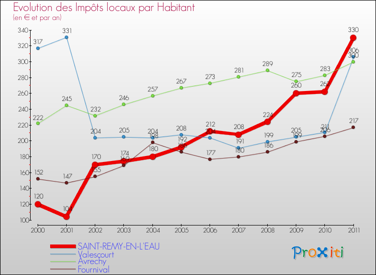 Evolution et montant des impôts locaux par Habitant pour SAINT-REMY-EN-L'EAU et les communes proches Comparaison des impôts locaux par habitant pour SAINT-REMY-EN-L'EAU et les communes voisines