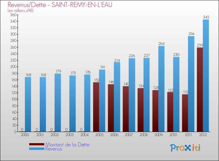 Evolution comparée de la dette et des revenus pour la commune de SAINT-REMY-EN-L'EAU de 2000 à 2012 Comparaison de la dette et des revenus pour SAINT-REMY-EN-L'EAU de 2000 à 2012