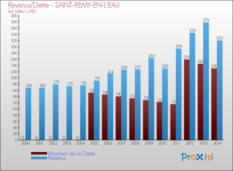 Evolution comparée de la dette et des revenus pour la commune de SAINT-REMY-EN-L'EAU de 2000 à 2014 Comparaison de la dette et des revenus pour SAINT-REMY-EN-L'EAU de 2000 à 2014