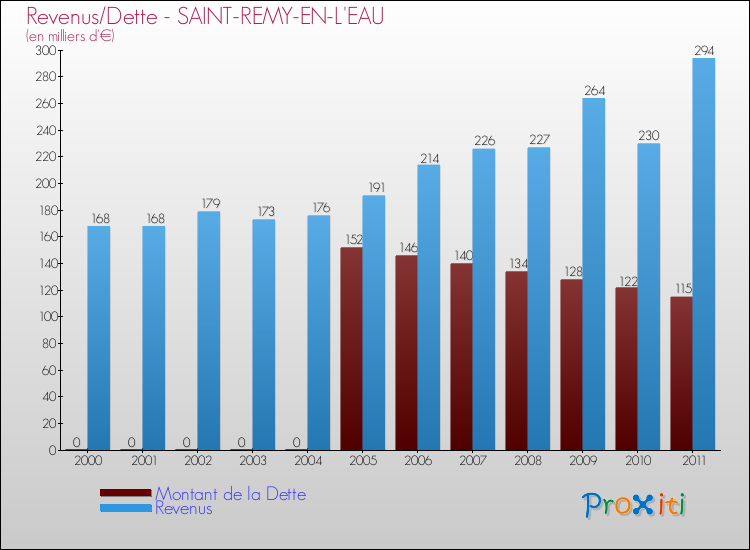 Evolution comparée de la dette et des revenus pour la commune de SAINT-REMY-EN-L'EAU de 2000 à 2011 Comparaison de la dette et des revenus pour SAINT-REMY-EN-L'EAU de 2000 à 2011