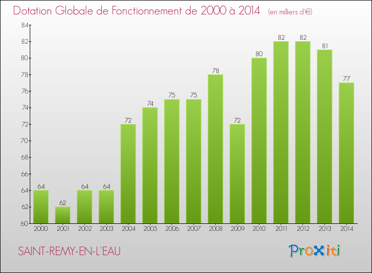 Evolution du montant de la Dotation Globale de Fonctionnement pour la commune de SAINT-REMY-EN-L'EAU de 2000 à 2014 Evolution du montant de la Dotation Globale de Fonctionnement pour SAINT-REMY-EN-L'EAU de 2000 à 2014
