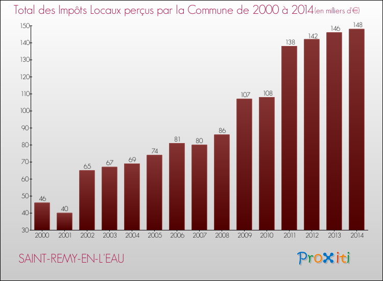 Evolution des Impôts Locaux pour la commune de SAINT-REMY-EN-L'EAU de 2000 à 2014 Evolution des Impôts Locaux pour SAINT-REMY-EN-L'EAU de 2000 à 2014