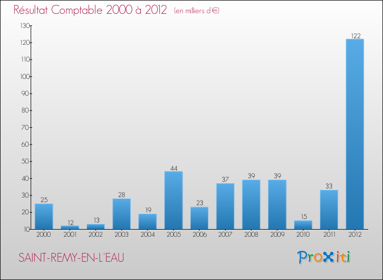 Evolution du résultat comptable pour la commune de SAINT-REMY-EN-L'EAU de 2000 à 2012 Evolution du résultat comptable pour SAINT-REMY-EN-L'EAU de 2000 à 2012