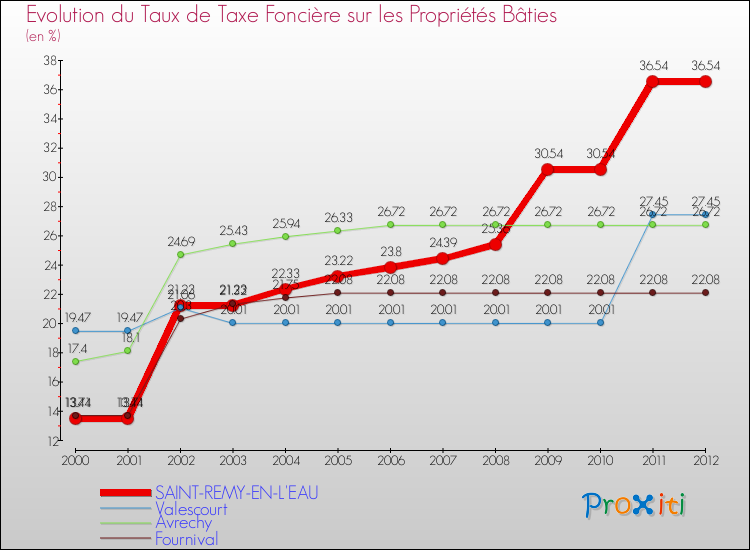 Evolution du taux de la taxe foncière sur le bati pour SAINT-REMY-EN-L'EAU et les communes proches de 2000 à 2012 Comparaison des taux de taxe foncière sur le bati pour SAINT-REMY-EN-L'EAU et les communes voisines de 2000 à 2012