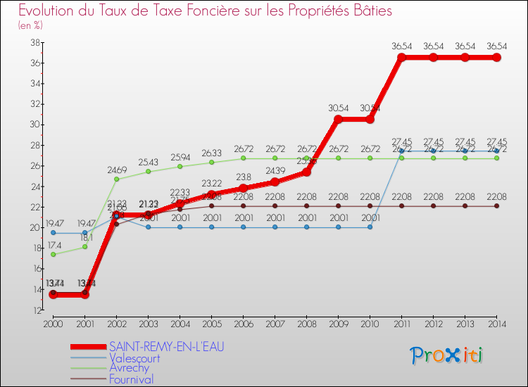 Evolution du taux de la taxe foncière sur le bati pour SAINT-REMY-EN-L'EAU et les communes proches de 2000 à 2014 Comparaison des taux de taxe foncière sur le bati pour SAINT-REMY-EN-L'EAU et les communes voisines de 2000 à 2014