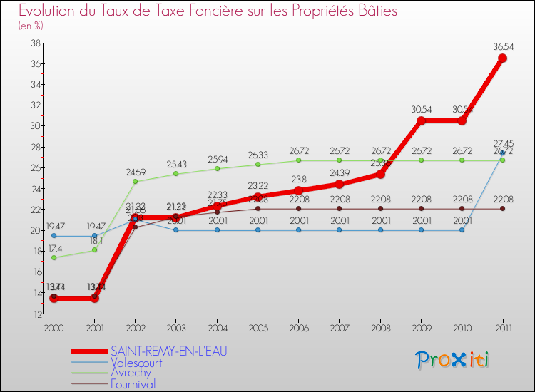 Evolution du taux de la taxe foncière sur le bati pour SAINT-REMY-EN-L'EAU et les communes proches Comparaison des taux de taxe foncière sur le bati pour SAINT-REMY-EN-L'EAU et les communes voisines