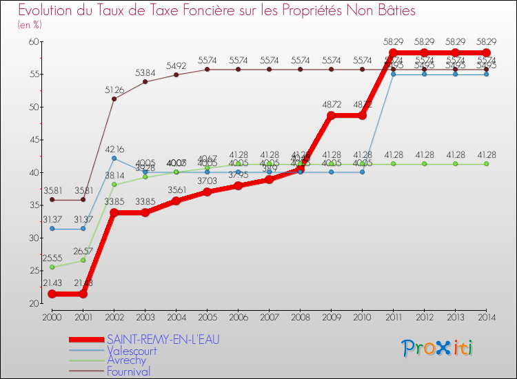 Evolution du taux de la taxe foncière sur les immeubles et terrains non batis pour SAINT-REMY-EN-L'EAU et les communes proches de 2000 à 2014 Comparaison des taux de la taxe foncière sur les immeubles et terrains non batis pour SAINT-REMY-EN-L'EAU et les communes voisines de 2000 à 2014