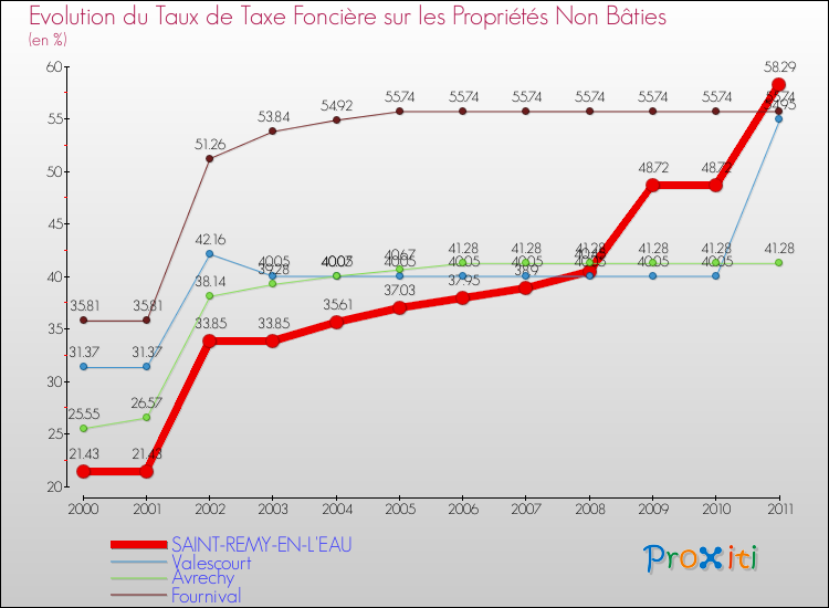 Evolution du taux de la taxe foncière sur les immeubles et terrains non batis pour SAINT-REMY-EN-L'EAU et les communes proches Comparaison des taux de la taxe foncière sur les immeubles et terrains non batis pour SAINT-REMY-EN-L'EAU et les communes voisines