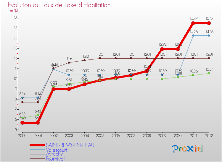 Evolution du taux de la taxe d'habitation pour SAINT-REMY-EN-L'EAU et les communes proches Comparaison des taux de la taxe d'habitation pour SAINT-REMY-EN-L'EAU et les communes voisines