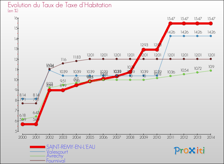 Evolution du taux de la taxe d'habitation pour SAINT-REMY-EN-L'EAU et les communes proches de 2000 à 2014 Comparaison des taux de la taxe d'habitation pour SAINT-REMY-EN-L'EAU et les communes voisines de 2000 à 2014