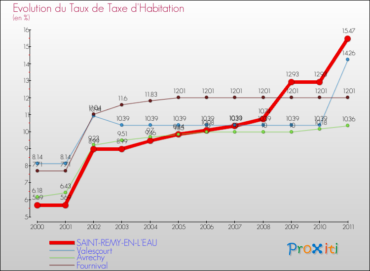 Evolution du taux de la taxe d'habitation pour SAINT-REMY-EN-L'EAU et les communes proches Comparaison des taux de la taxe d'habitation pour SAINT-REMY-EN-L'EAU et les communes voisines