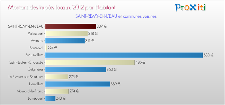 Montant des impôts locaux par Habitant pour SAINT-REMY-EN-L'EAU et les communes proches Comparaison des impôts locaux par habitant pour SAINT-REMY-EN-L'EAU et les communes voisines