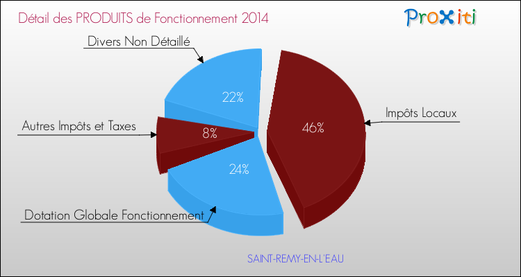 Décomposition du Budget de Fonctionnement 2014 de la commune de SAINT-REMY-EN-L'EAU Budget de Fonctionnement 2014 pour la commune de SAINT-REMY-EN-L'EAU