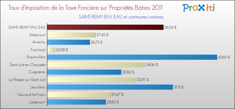 Taux d'imposition de la taxe foncière sur le bati 2011 pour SAINT-REMY-EN-L'EAU et les communes proches Comparaison des taux d'imposition de la taxe foncière sur le bati 2011 pour SAINT-REMY-EN-L'EAU et les communes voisines