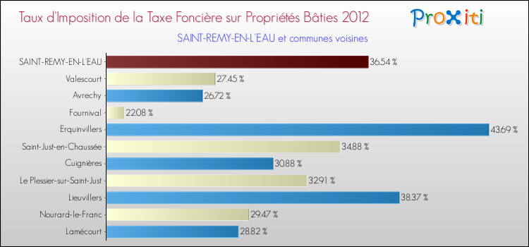 Taux d'imposition de la taxe foncière sur le bati 2012 pour SAINT-REMY-EN-L'EAU et les communes proches Comparaison des taux d'imposition de la taxe foncière sur le bati 2012 pour SAINT-REMY-EN-L'EAU et les communes voisines