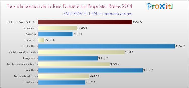 Taux d'imposition de la taxe foncière sur le bati 2014 pour SAINT-REMY-EN-L'EAU et les communes proches Comparaison des taux d'imposition de la taxe foncière sur le bati 2014 pour SAINT-REMY-EN-L'EAU et les communes voisines