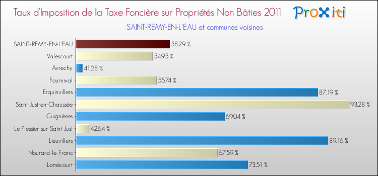 Taux d'imposition de la taxe foncière sur les immeubles et terrains non batis 2011 pour SAINT-REMY-EN-L'EAU et les communes proches Comparaison des taux d'imposition de la taxe foncière sur les immeubles et terrains non batis 2011 pour SAINT-REMY-EN-L'EAU et les communes voisines