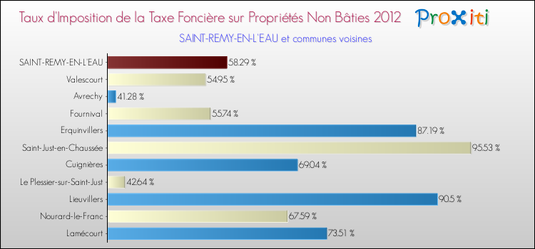 Taux d'imposition de la taxe foncière sur les immeubles et terrains non batis 2012 pour SAINT-REMY-EN-L'EAU et les communes proches Comparaison des taux d'imposition de la taxe foncière sur les immeubles et terrains non batis 2012 pour SAINT-REMY-EN-L'EAU et les communes voisines