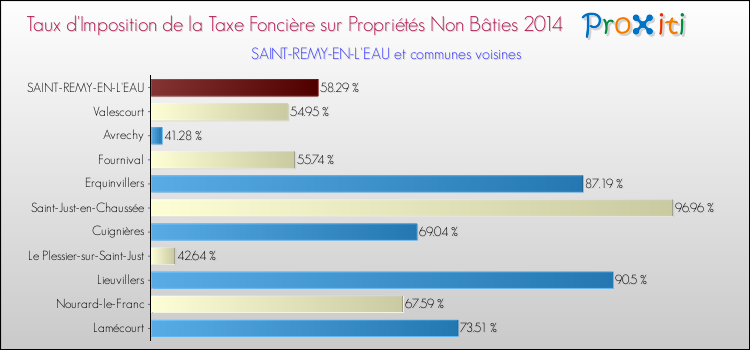 Taux d'imposition de la taxe foncière sur les immeubles et terrains non batis 2014 pour SAINT-REMY-EN-L'EAU et les communes proches Comparaison des taux d'imposition de la taxe foncière sur les immeubles et terrains non batis 2014 pour SAINT-REMY-EN-L'EAU et les communes voisines