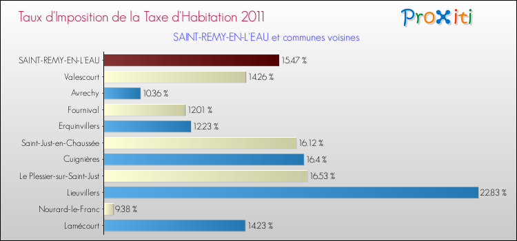 Taux d'imposition de la taxe d'habitation 2011 pour SAINT-REMY-EN-L'EAU et les communes proches Comparaison des taux d'imposition de la taxe d'habitation 2011 pour SAINT-REMY-EN-L'EAU et les communes voisines