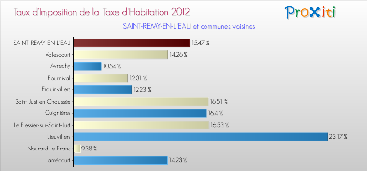 Taux d'imposition de la taxe d'habitation 2012 pour SAINT-REMY-EN-L'EAU et les communes proches Comparaison des taux d'imposition de la taxe d'habitation 2012 pour SAINT-REMY-EN-L'EAU et les communes voisines