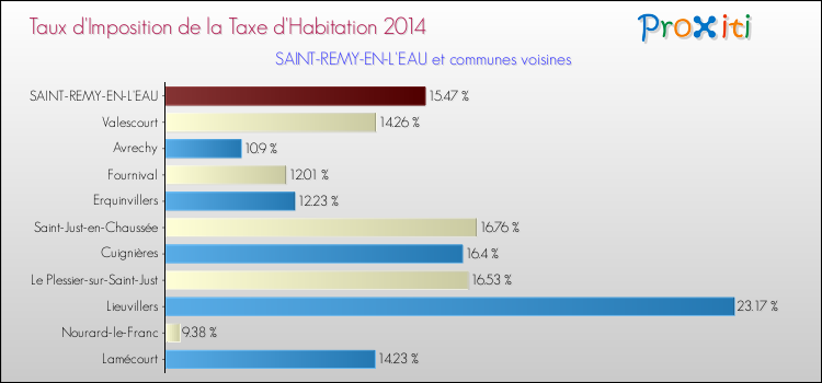 Taux d'imposition de la taxe d'habitation 2014 pour SAINT-REMY-EN-L'EAU et les communes proches Comparaison des taux d'imposition de la taxe d'habitation 2014 pour SAINT-REMY-EN-L'EAU et les communes voisines