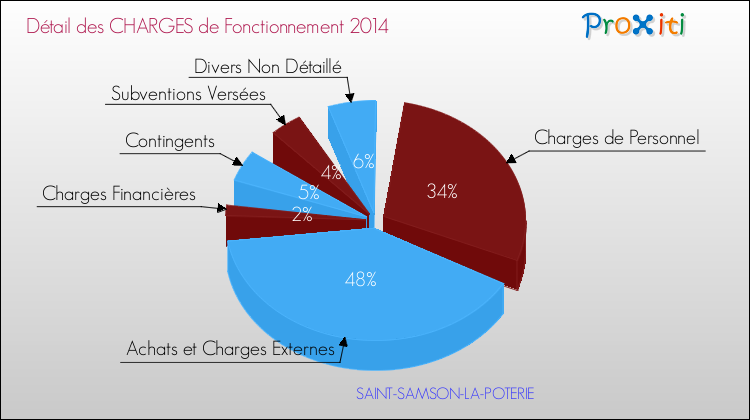 Décomposition des Charges de Fonctionnement 2014 de la commune de SAINT-SAMSON-LA-POTERIE Charges de Fonctionnement 2014 pour la commune de SAINT-SAMSON-LA-POTERIE
