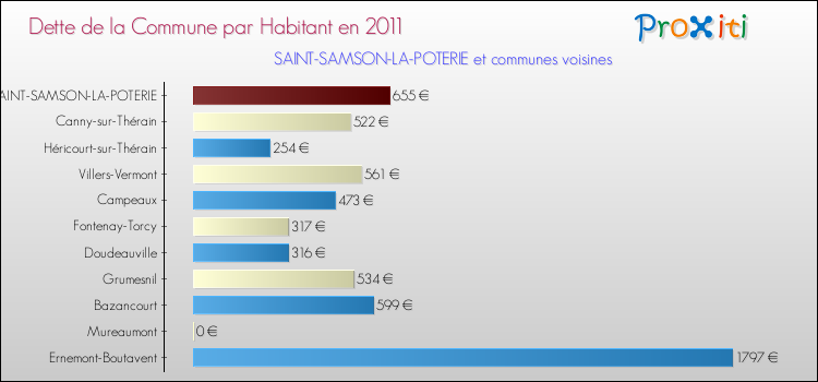 Dette par habitant de la commune en 2011 pour SAINT-SAMSON-LA-POTERIE et les communes proches Comparaison de la dette par habitant de la commune en 2011 pour SAINT-SAMSON-LA-POTERIE et les communes voisines