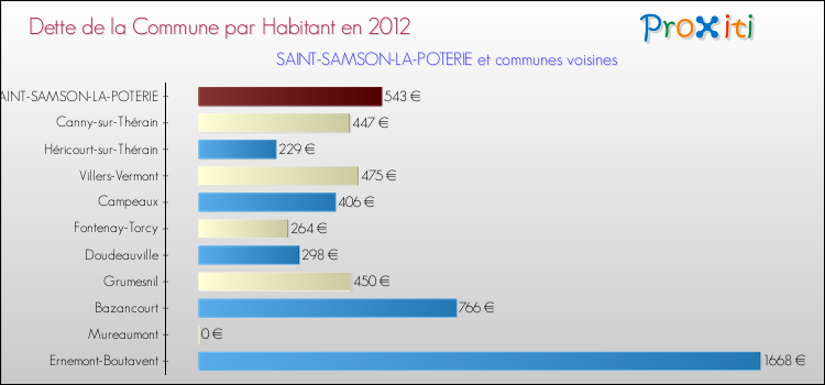 Dette par habitant de la commune en 2012 pour SAINT-SAMSON-LA-POTERIE et les communes proches Comparaison de la dette par habitant de la commune en 2012 pour SAINT-SAMSON-LA-POTERIE et les communes voisines