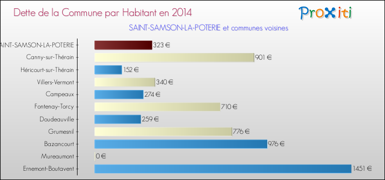 Dette par habitant de la commune en 2014 pour SAINT-SAMSON-LA-POTERIE et les communes proches Comparaison de la dette par habitant de la commune en 2014 pour SAINT-SAMSON-LA-POTERIE et les communes voisines