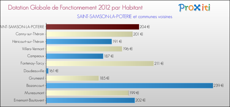 Montant des dotations globales de fonctionnement DGF par Habitant pour SAINT-SAMSON-LA-POTERIE et les communes proches Comparaison des des dotations globales de fonctionnement DGF par habitant pour SAINT-SAMSON-LA-POTERIE et les communes voisines