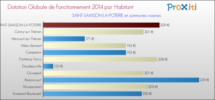 Montant des dotations globales de fonctionnement DGF par Habitant pour SAINT-SAMSON-LA-POTERIE et les communes proches en 2014. Comparaison des des dotations globales de fonctionnement DGF par habitant pour SAINT-SAMSON-LA-POTERIE et les communes voisines en 2014.