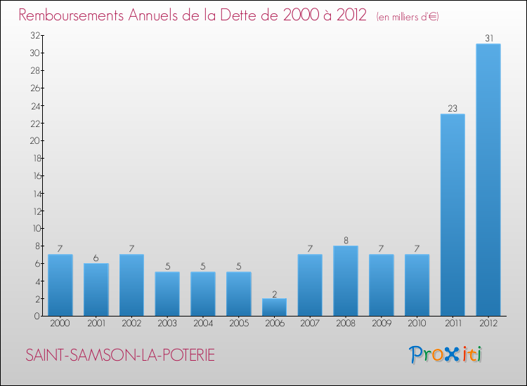 Evolution de l'annuité de la dette pour la commune de SAINT-SAMSON-LA-POTERIE de 2000 à 2012 Annuités de la dette pour SAINT-SAMSON-LA-POTERIE de 2000 à 2012