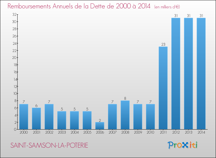 Evolution de l'annuité de la dette pour la commune de SAINT-SAMSON-LA-POTERIE de 2000 à 2014 Annuités de la dette pour SAINT-SAMSON-LA-POTERIE de 2000 à 2014