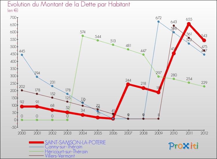 Evolution de la dette par habitant pour la commune de SAINT-SAMSON-LA-POTERIE et les communes proches de 2000 à 2012 Comparaison de la dette par habitant pour SAINT-SAMSON-LA-POTERIE et les communes voisines de 2000 à 2012