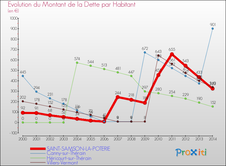 Evolution de la dette par habitant pour la commune de SAINT-SAMSON-LA-POTERIE et les communes proches de 2000 à 2014 Comparaison de la dette par habitant pour SAINT-SAMSON-LA-POTERIE et les communes voisines de 2000 à 2014