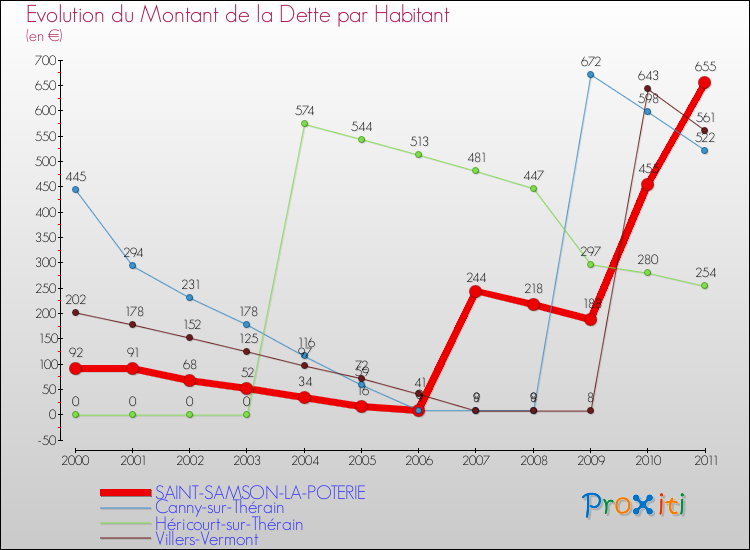 Evolution de la dette par habitant pour la commune de SAINT-SAMSON-LA-POTERIE et les communes proches Comparaison de la dette par habitant pour SAINT-SAMSON-LA-POTERIE et les communes voisines