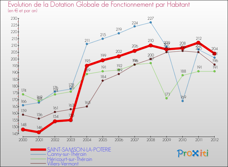 Evolution et montant de la dotation globale de fonctionnement par Habitant pour SAINT-SAMSON-LA-POTERIE et les communes proches Comparaison des dotations globales de fonctionnement par habitant pour SAINT-SAMSON-LA-POTERIE et les communes voisines