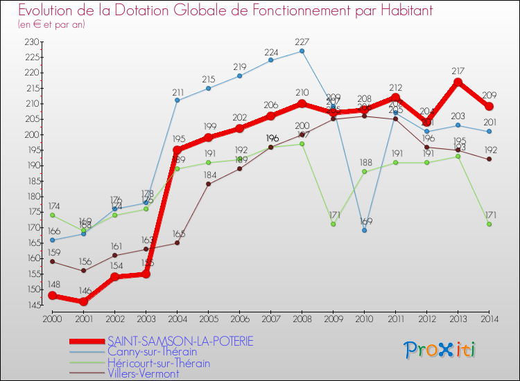 Evolution et montant de la dotation globale de fonctionnement par Habitant pour SAINT-SAMSON-LA-POTERIE et les communes proches de 2000 à 2014. Comparaison des dotations globales de fonctionnement par habitant pour SAINT-SAMSON-LA-POTERIE et les communes voisines de 2000 à 2014.