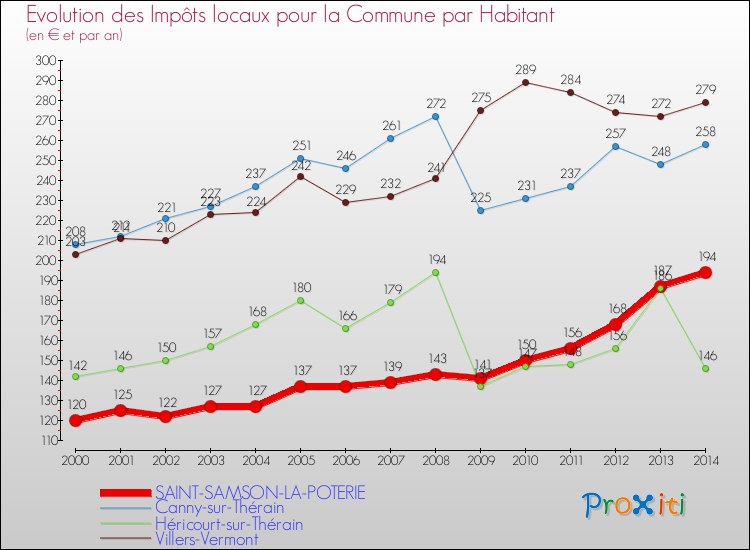 Evolution et montant des impôts locaux par Habitant pour SAINT-SAMSON-LA-POTERIE et les communes proches de 2000 à 2014 Comparaison des impôts locaux par habitant pour SAINT-SAMSON-LA-POTERIE et les communes voisines de 2000 à 2014