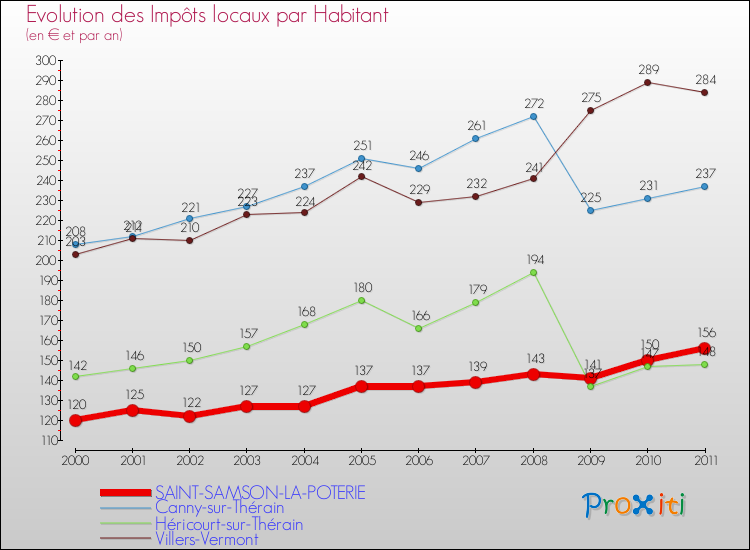 Evolution et montant des impôts locaux par Habitant pour SAINT-SAMSON-LA-POTERIE et les communes proches Comparaison des impôts locaux par habitant pour SAINT-SAMSON-LA-POTERIE et les communes voisines