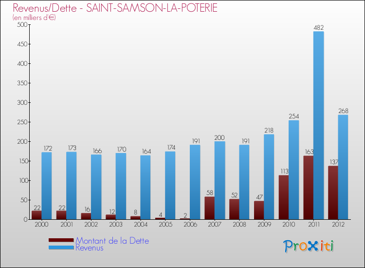 Evolution comparée de la dette et des revenus pour la commune de SAINT-SAMSON-LA-POTERIE de 2000 à 2012 Comparaison de la dette et des revenus pour SAINT-SAMSON-LA-POTERIE de 2000 à 2012
