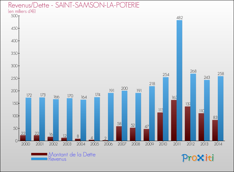 Evolution comparée de la dette et des revenus pour la commune de SAINT-SAMSON-LA-POTERIE de 2000 à 2014 Comparaison de la dette et des revenus pour SAINT-SAMSON-LA-POTERIE de 2000 à 2014