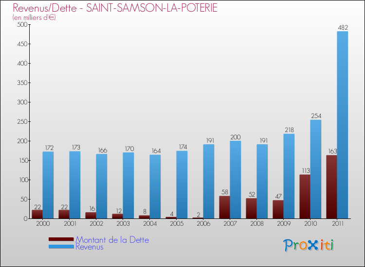 Evolution comparée de la dette et des revenus pour la commune de SAINT-SAMSON-LA-POTERIE de 2000 à 2011 Comparaison de la dette et des revenus pour SAINT-SAMSON-LA-POTERIE de 2000 à 2011