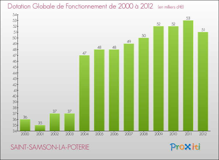 Evolution du montant de la Dotation Globale de Fonctionnement pour la commune de SAINT-SAMSON-LA-POTERIE de 2000 à 2012 Evolution du montant de la Dotation Globale de Fonctionnement pour SAINT-SAMSON-LA-POTERIE de 2000 à 2012