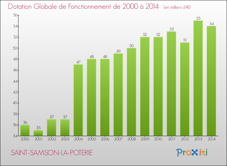 Evolution du montant de la Dotation Globale de Fonctionnement pour la commune de SAINT-SAMSON-LA-POTERIE de 2000 à 2014 Evolution du montant de la Dotation Globale de Fonctionnement pour SAINT-SAMSON-LA-POTERIE de 2000 à 2014