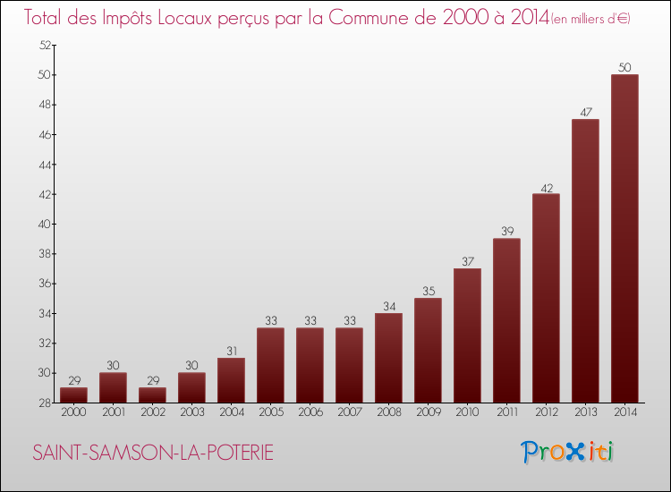 Evolution des Impôts Locaux pour la commune de SAINT-SAMSON-LA-POTERIE de 2000 à 2014 Evolution des Impôts Locaux pour SAINT-SAMSON-LA-POTERIE de 2000 à 2014