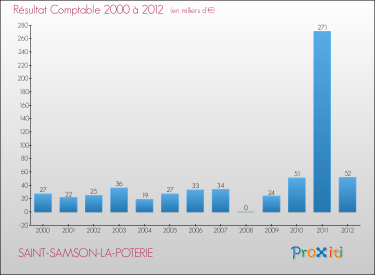 Evolution du résultat comptable pour la commune de SAINT-SAMSON-LA-POTERIE de 2000 à 2012 Evolution du résultat comptable pour SAINT-SAMSON-LA-POTERIE de 2000 à 2012