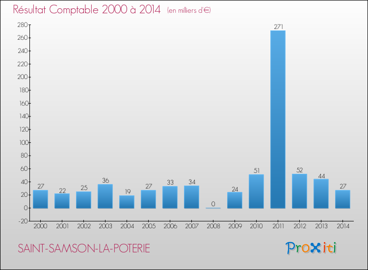Evolution du résultat comptable pour la commune de SAINT-SAMSON-LA-POTERIE de 2000 à 2014 Evolution du résultat comptable pour SAINT-SAMSON-LA-POTERIE de 2000 à 2014